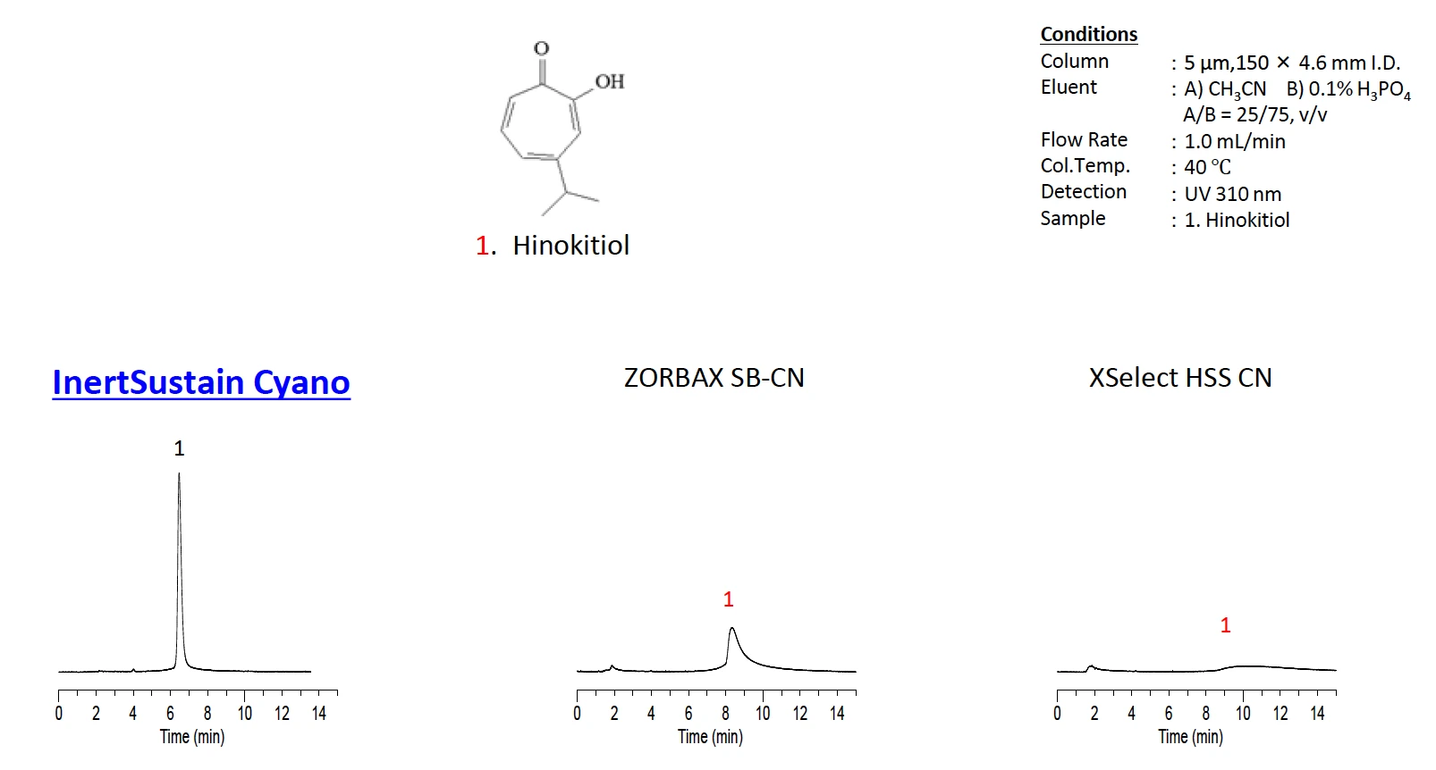 Cyano Column Comparison of Peak Shape using Strong Chelating Compound